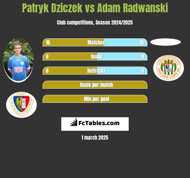 Patryk Dziczek vs Adam Radwanski h2h player stats