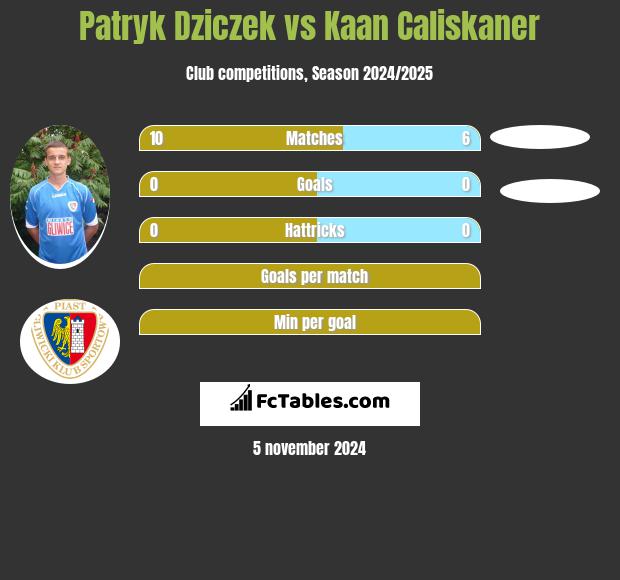 Patryk Dziczek vs Kaan Caliskaner h2h player stats