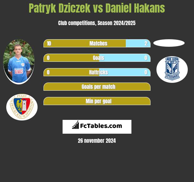 Patryk Dziczek vs Daniel Hakans h2h player stats