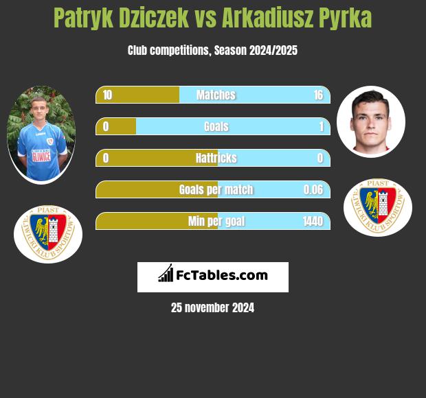 Patryk Dziczek vs Arkadiusz Pyrka h2h player stats