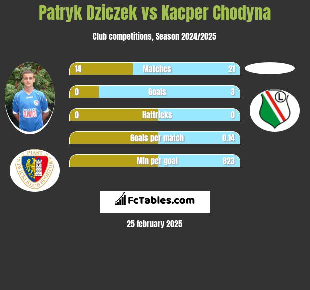 Patryk Dziczek vs Kacper Chodyna h2h player stats