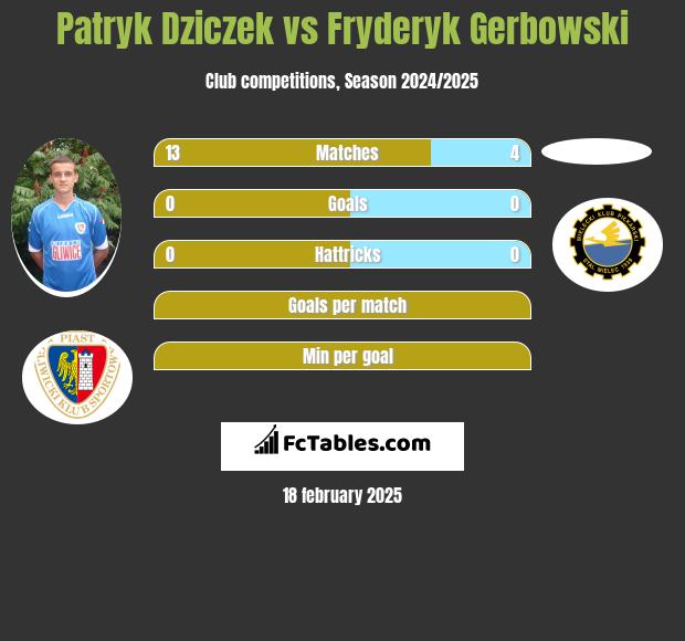 Patryk Dziczek vs Fryderyk Gerbowski h2h player stats