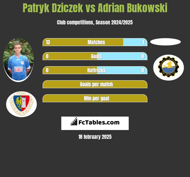 Patryk Dziczek vs Adrian Bukowski h2h player stats