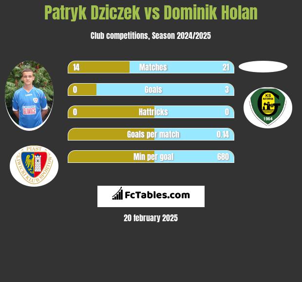 Patryk Dziczek vs Dominik Holan h2h player stats