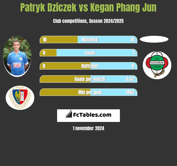 Patryk Dziczek vs Kegan Phang Jun h2h player stats