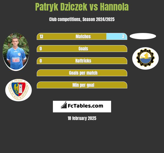 Patryk Dziczek vs Hannola h2h player stats