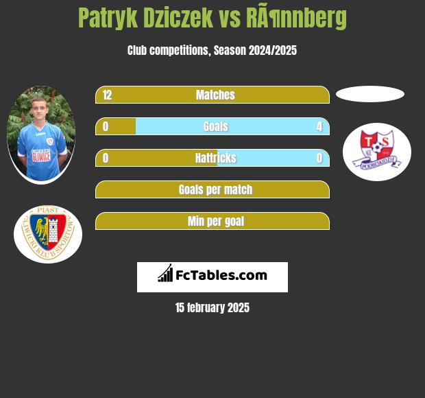 Patryk Dziczek vs RÃ¶nnberg h2h player stats