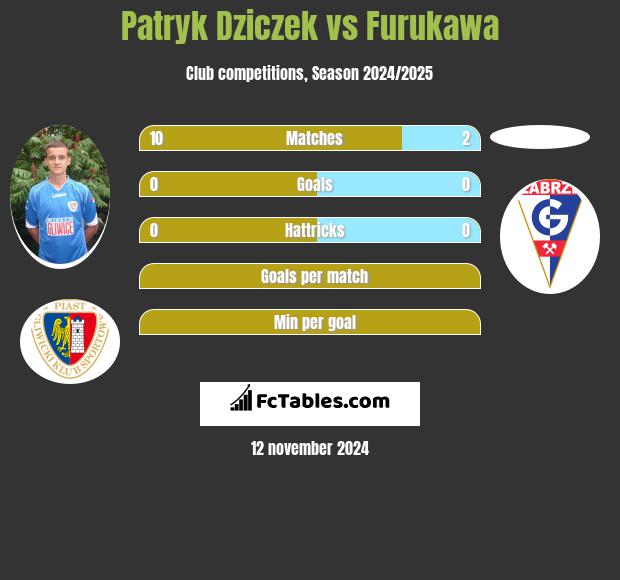 Patryk Dziczek vs Furukawa h2h player stats