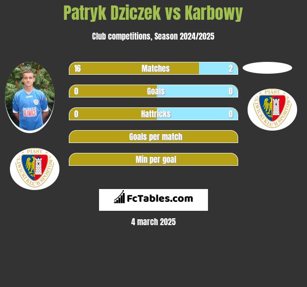 Patryk Dziczek vs Karbowy h2h player stats