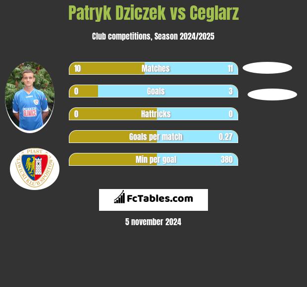 Patryk Dziczek vs Ceglarz h2h player stats