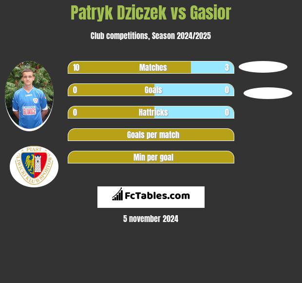 Patryk Dziczek vs Gasior h2h player stats