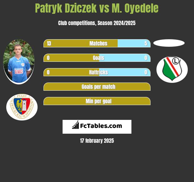 Patryk Dziczek vs M. Oyedele h2h player stats