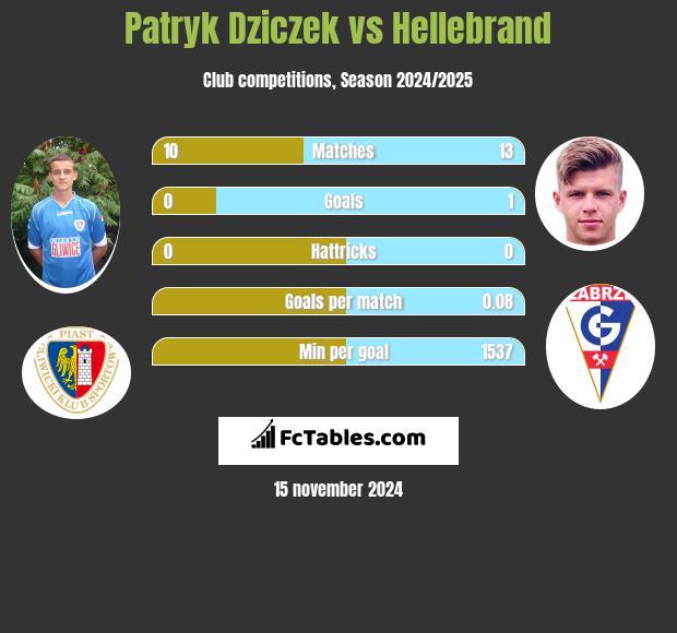 Patryk Dziczek vs Hellebrand h2h player stats