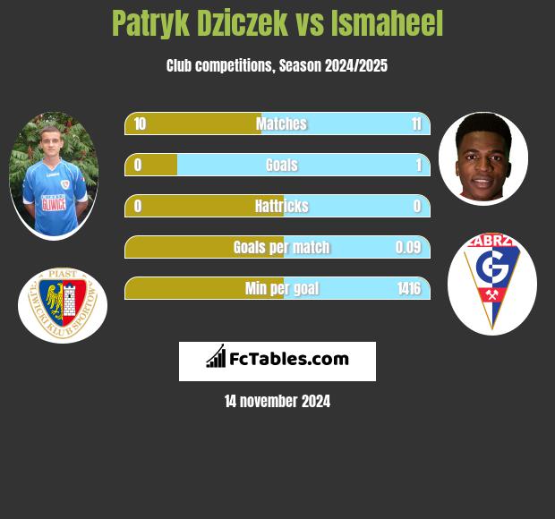 Patryk Dziczek vs Ismaheel h2h player stats