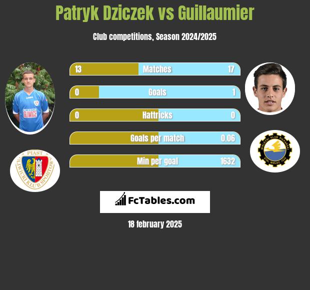 Patryk Dziczek vs Guillaumier h2h player stats