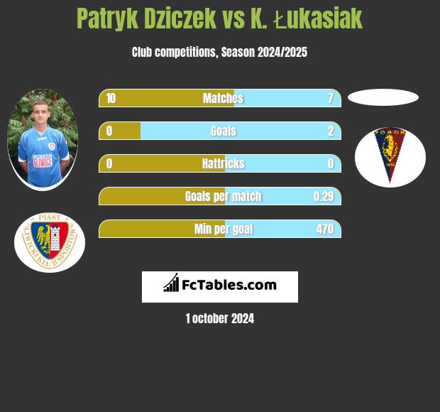 Patryk Dziczek vs K. Łukasiak h2h player stats