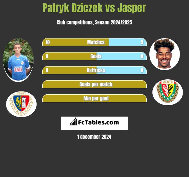 Patryk Dziczek vs Jasper h2h player stats