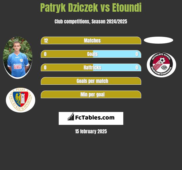 Patryk Dziczek vs Etoundi h2h player stats