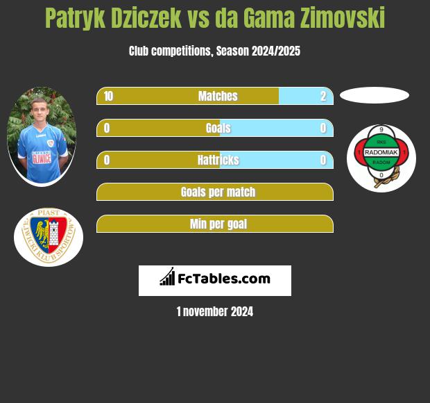 Patryk Dziczek vs da Gama Zimovski h2h player stats