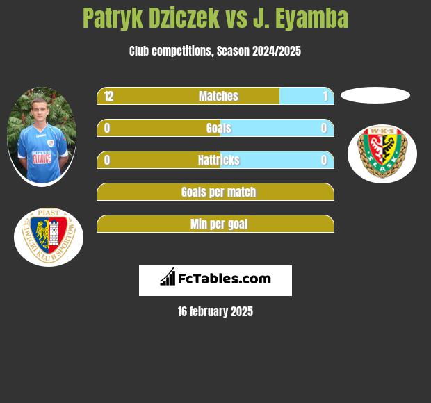 Patryk Dziczek vs J. Eyamba h2h player stats