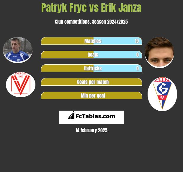 Patryk Fryc vs Erik Janza h2h player stats