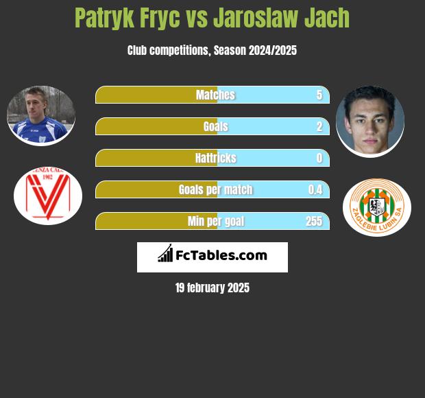 Patryk Fryc vs Jarosław Jach h2h player stats