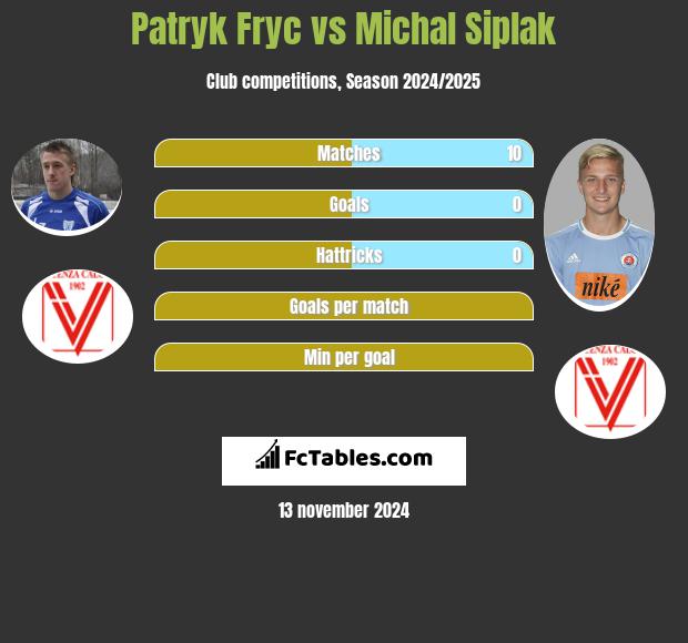 Patryk Fryc vs Michal Siplak h2h player stats