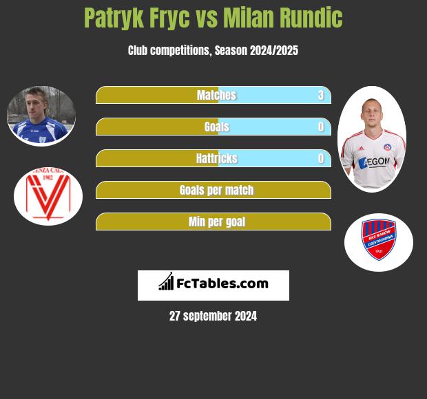 Patryk Fryc vs Milan Rundic h2h player stats