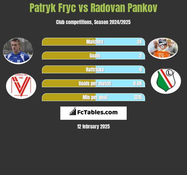 Patryk Fryc vs Radovan Pankov h2h player stats