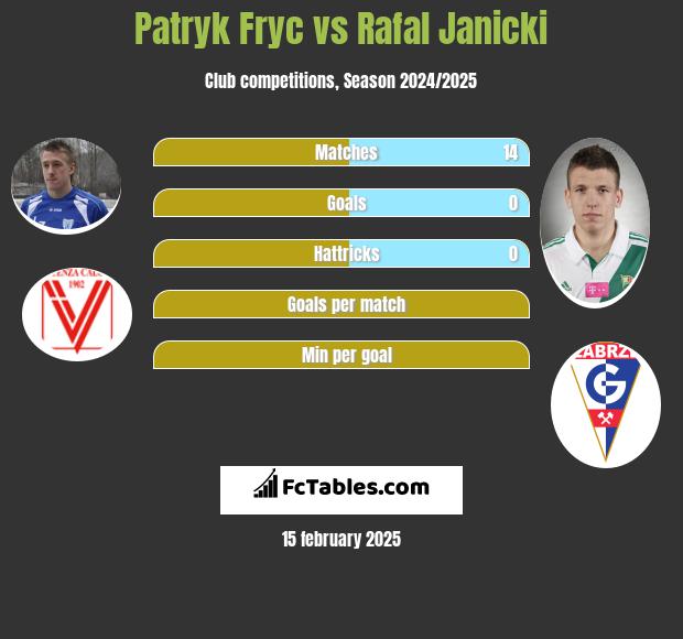 Patryk Fryc vs Rafał Janicki h2h player stats