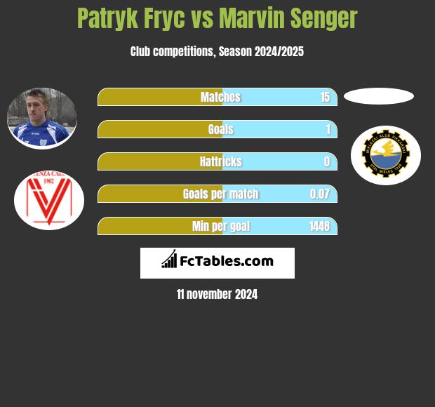 Patryk Fryc vs Marvin Senger h2h player stats