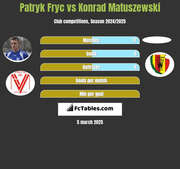 Patryk Fryc vs Konrad Matuszewski h2h player stats