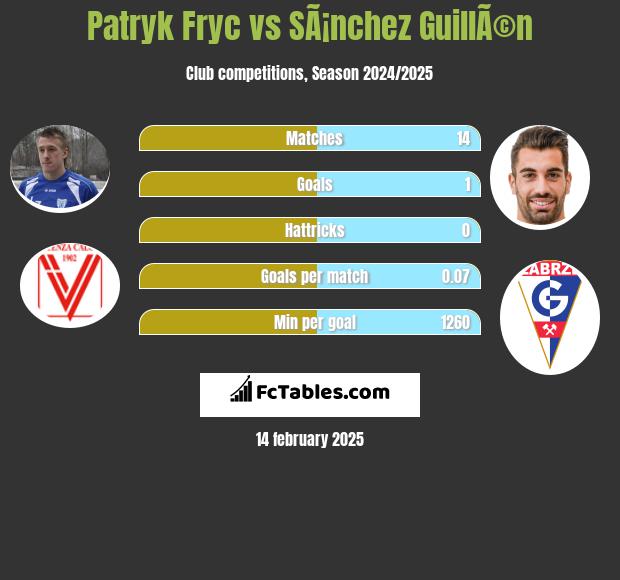 Patryk Fryc vs SÃ¡nchez GuillÃ©n h2h player stats