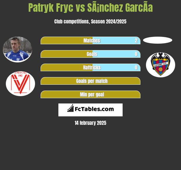 Patryk Fryc vs SÃ¡nchez GarcÃ­a h2h player stats