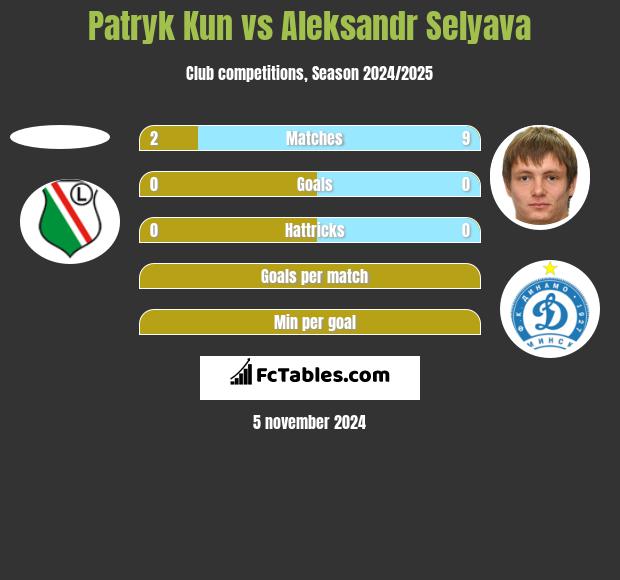 Patryk Kun vs Aleksandr Selyava h2h player stats