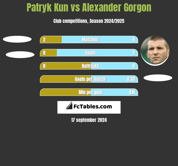 Patryk Kun vs Alexander Gorgon h2h player stats