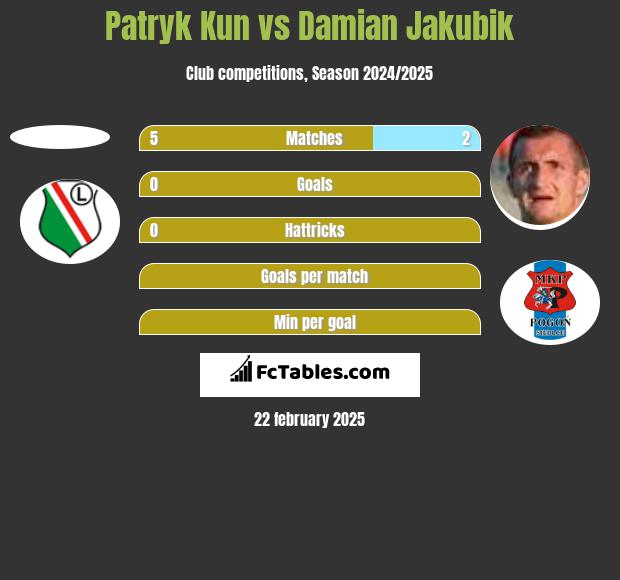 Patryk Kun vs Damian Jakubik h2h player stats