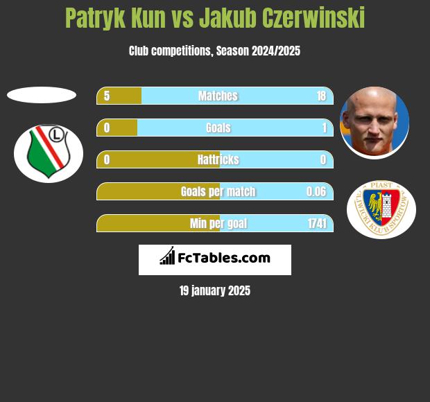 Patryk Kun vs Jakub Czerwiński h2h player stats