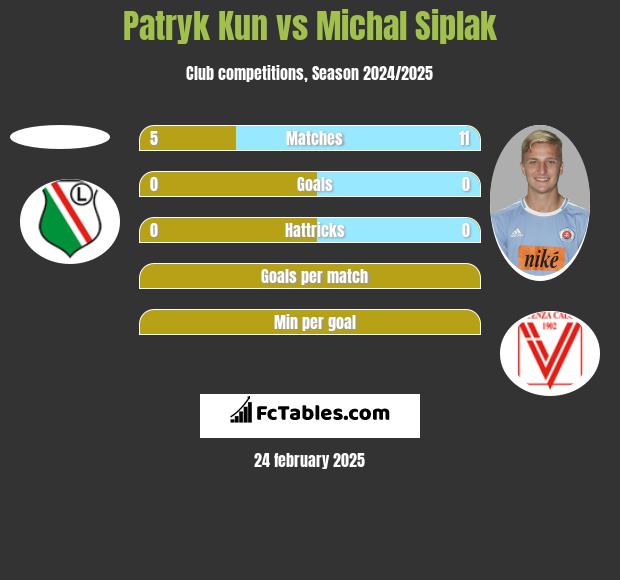 Patryk Kun vs Michal Siplak h2h player stats