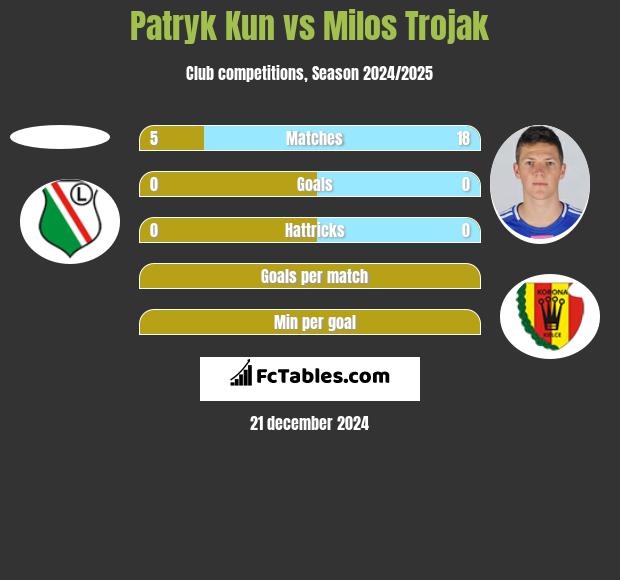 Patryk Kun vs Milos Trojak h2h player stats