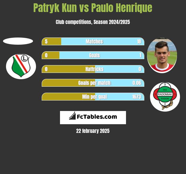 Patryk Kun vs Paulo Henrique h2h player stats