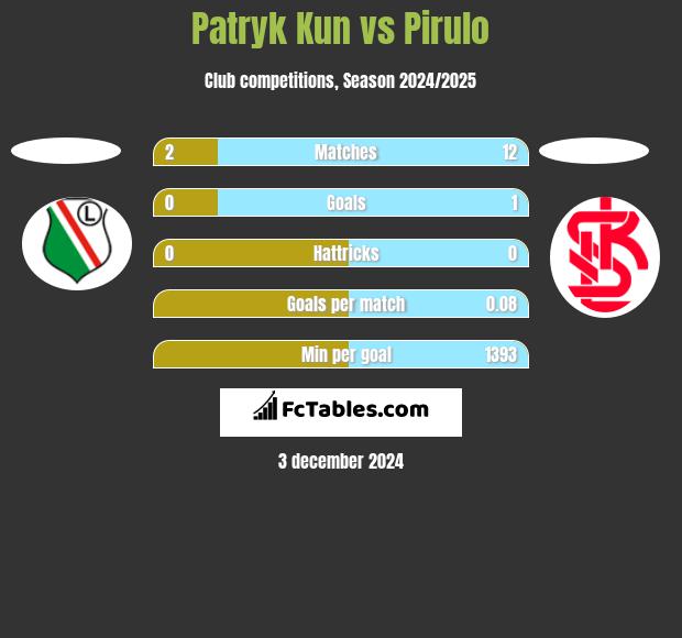 Patryk Kun vs Pirulo h2h player stats