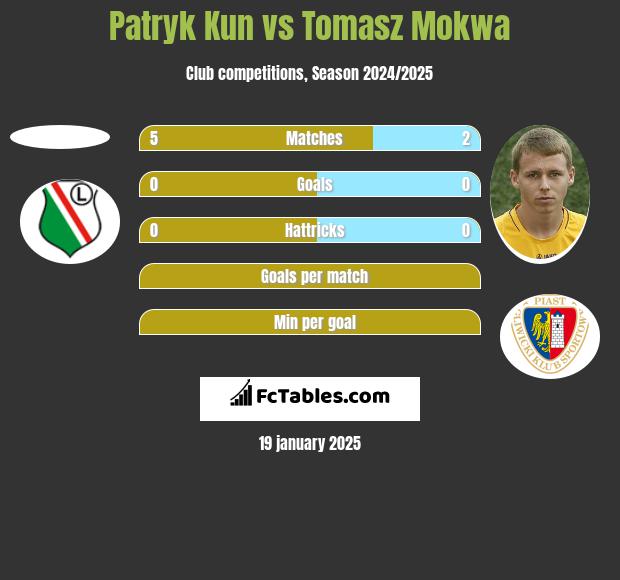 Patryk Kun vs Tomasz Mokwa h2h player stats