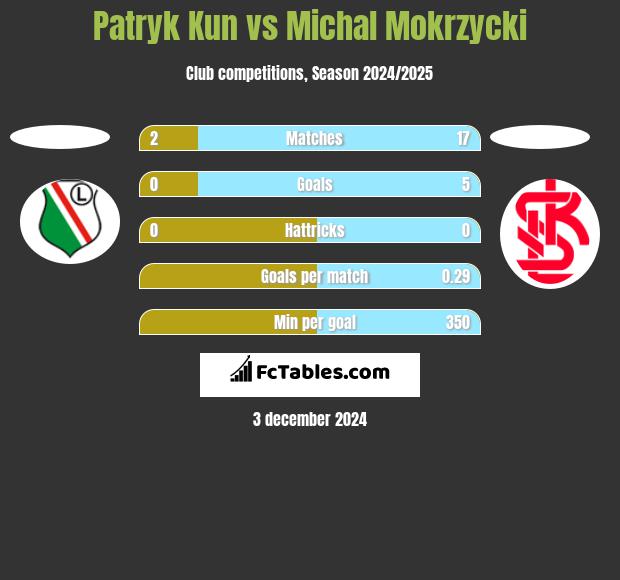 Patryk Kun vs Michal Mokrzycki h2h player stats