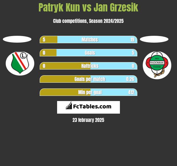 Patryk Kun vs Jan Grzesik h2h player stats