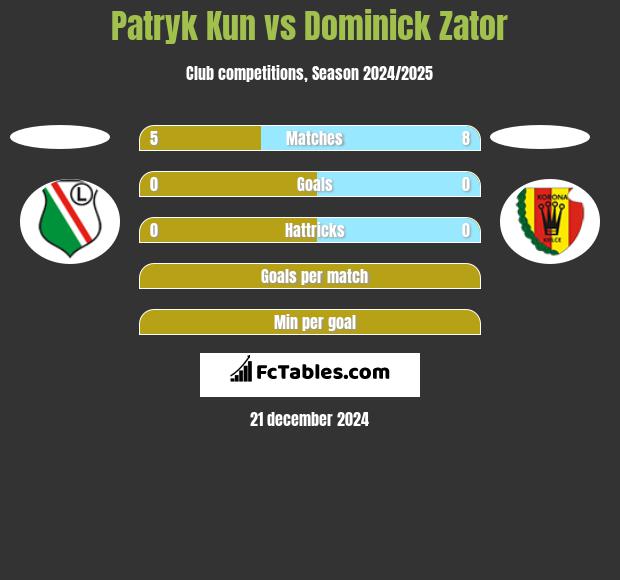 Patryk Kun vs Dominick Zator h2h player stats