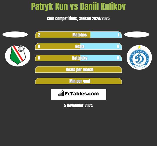 Patryk Kun vs Daniil Kulikov h2h player stats