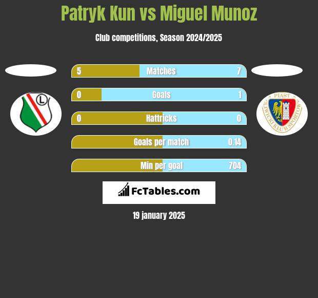 Patryk Kun vs Miguel Munoz h2h player stats