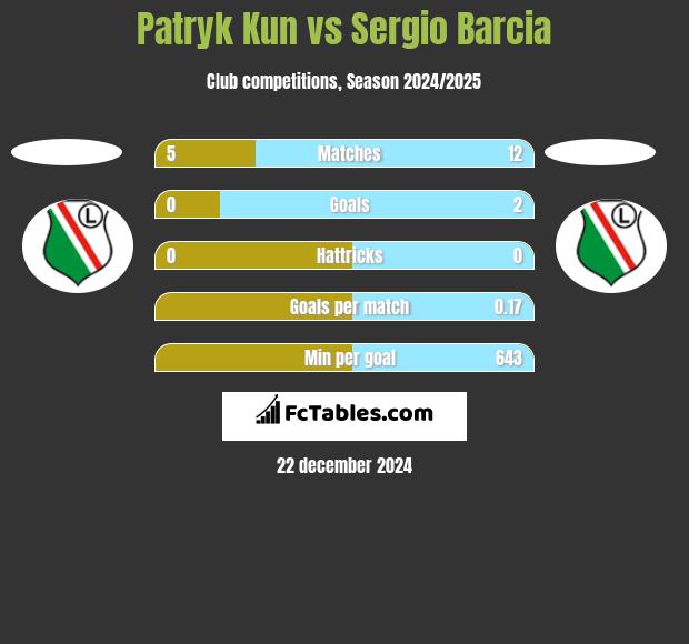 Patryk Kun vs Sergio Barcia h2h player stats