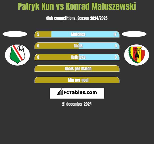 Patryk Kun vs Konrad Matuszewski h2h player stats